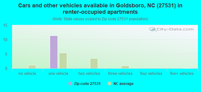 Cars and other vehicles available in Goldsboro, NC (27531) in renter-occupied apartments