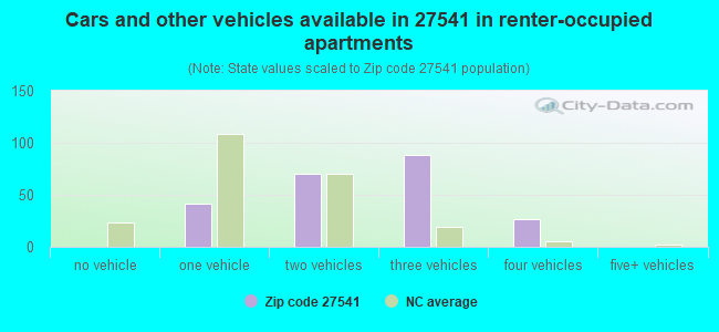 Cars and other vehicles available in 27541 in renter-occupied apartments