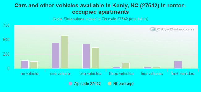 Cars and other vehicles available in Kenly, NC (27542) in renter-occupied apartments