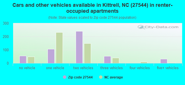 Cars and other vehicles available in Kittrell, NC (27544) in renter-occupied apartments