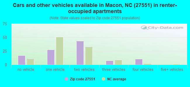 Cars and other vehicles available in Macon, NC (27551) in renter-occupied apartments