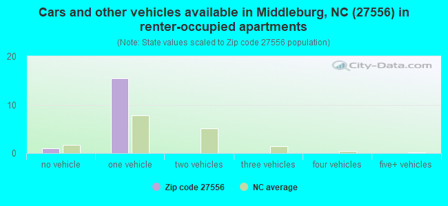 Cars and other vehicles available in Middleburg, NC (27556) in renter-occupied apartments