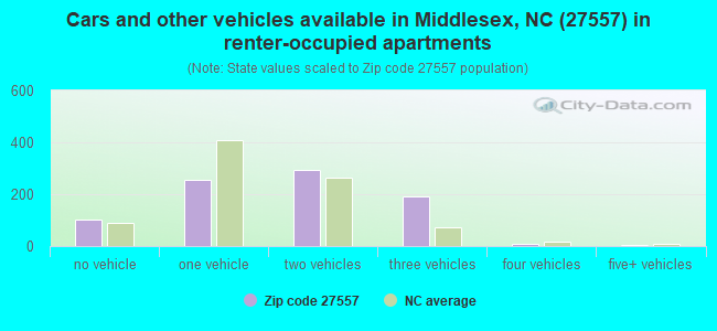 Cars and other vehicles available in Middlesex, NC (27557) in renter-occupied apartments