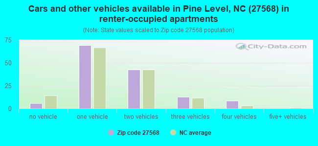 Cars and other vehicles available in Pine Level, NC (27568) in renter-occupied apartments
