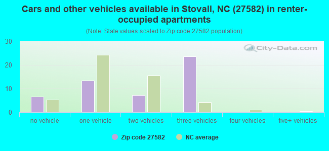 Cars and other vehicles available in Stovall, NC (27582) in renter-occupied apartments
