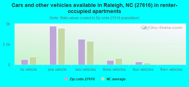 Cars and other vehicles available in Raleigh, NC (27616) in renter-occupied apartments