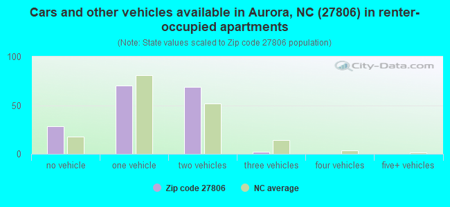 Cars and other vehicles available in Aurora, NC (27806) in renter-occupied apartments