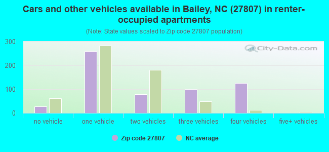 Cars and other vehicles available in Bailey, NC (27807) in renter-occupied apartments