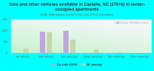 Cars and other vehicles available in Castalia, NC (27816) in renter-occupied apartments