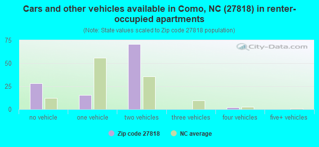 Cars and other vehicles available in Como, NC (27818) in renter-occupied apartments