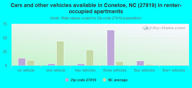 Cars and other vehicles available in Conetoe, NC (27819) in renter-occupied apartments