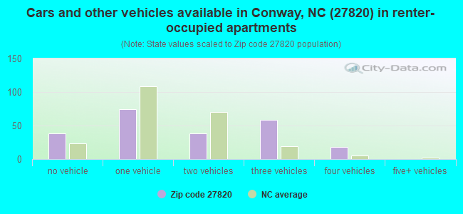 Cars and other vehicles available in Conway, NC (27820) in renter-occupied apartments