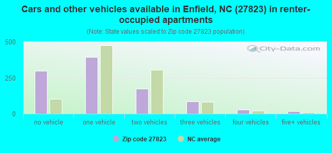 Cars and other vehicles available in Enfield, NC (27823) in renter-occupied apartments