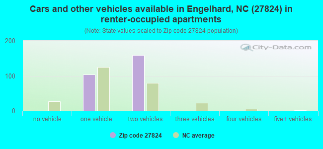 Cars and other vehicles available in Engelhard, NC (27824) in renter-occupied apartments