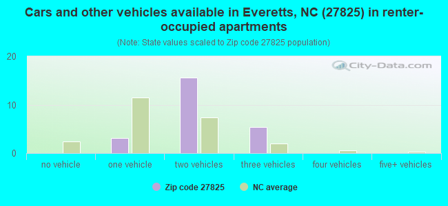 Cars and other vehicles available in Everetts, NC (27825) in renter-occupied apartments