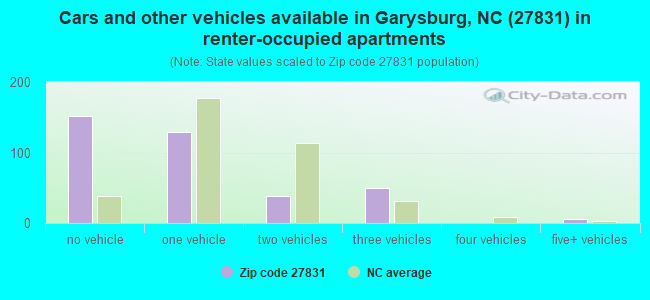 Cars and other vehicles available in Garysburg, NC (27831) in renter-occupied apartments