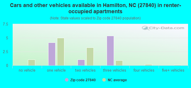 Cars and other vehicles available in Hamilton, NC (27840) in renter-occupied apartments