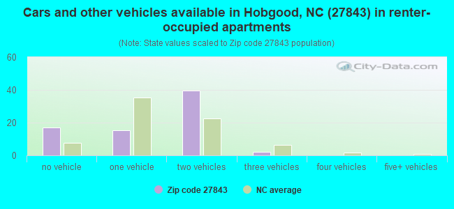 Cars and other vehicles available in Hobgood, NC (27843) in renter-occupied apartments