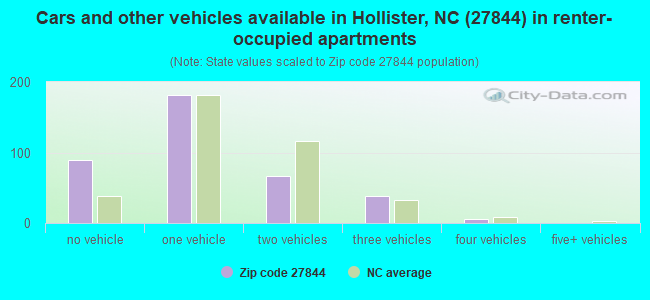 Cars and other vehicles available in Hollister, NC (27844) in renter-occupied apartments