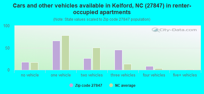 Cars and other vehicles available in Kelford, NC (27847) in renter-occupied apartments