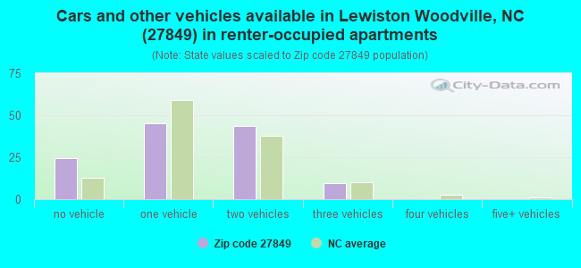 Cars and other vehicles available in Lewiston Woodville, NC (27849) in renter-occupied apartments