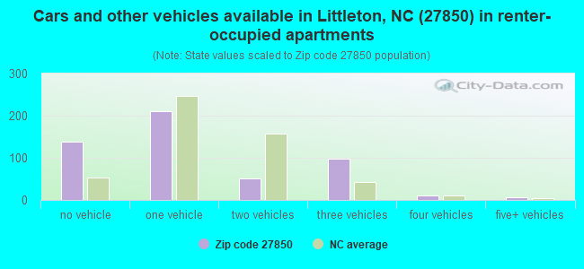 Cars and other vehicles available in Littleton, NC (27850) in renter-occupied apartments