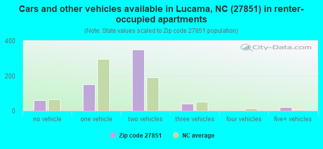 Cars and other vehicles available in Lucama, NC (27851) in renter-occupied apartments