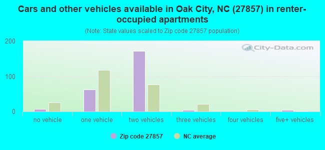 Cars and other vehicles available in Oak City, NC (27857) in renter-occupied apartments