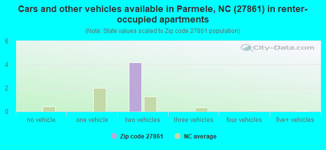 Cars and other vehicles available in Parmele, NC (27861) in renter-occupied apartments