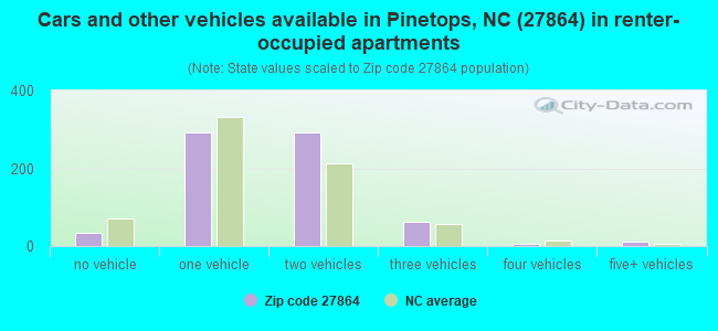Cars and other vehicles available in Pinetops, NC (27864) in renter-occupied apartments