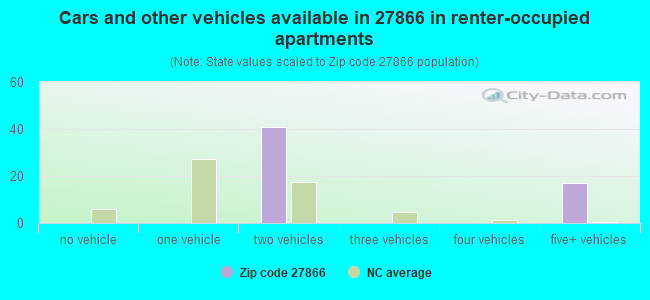 Cars and other vehicles available in 27866 in renter-occupied apartments
