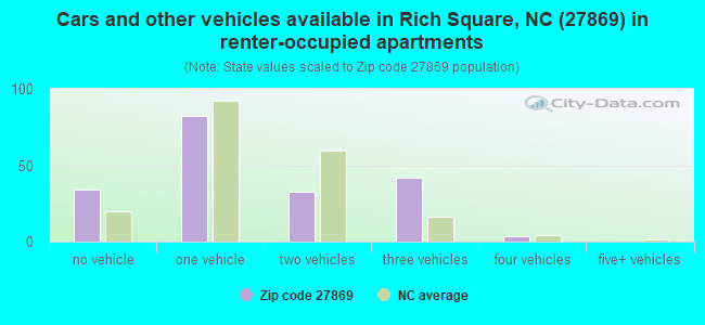 Cars and other vehicles available in Rich Square, NC (27869) in renter-occupied apartments