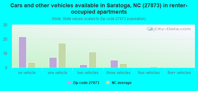 Cars and other vehicles available in Saratoga, NC (27873) in renter-occupied apartments