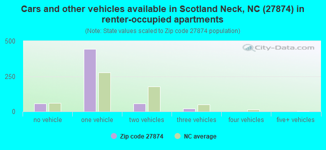 Cars and other vehicles available in Scotland Neck, NC (27874) in renter-occupied apartments