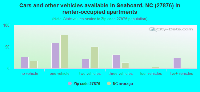 Cars and other vehicles available in Seaboard, NC (27876) in renter-occupied apartments