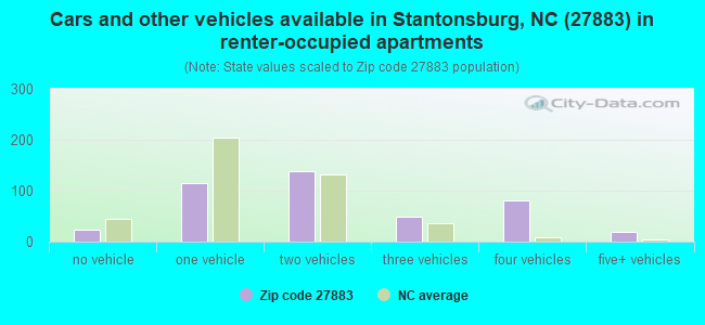 Cars and other vehicles available in Stantonsburg, NC (27883) in renter-occupied apartments