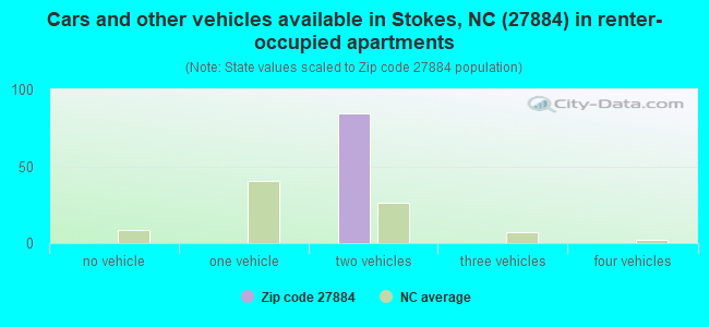 Cars and other vehicles available in Stokes, NC (27884) in renter-occupied apartments