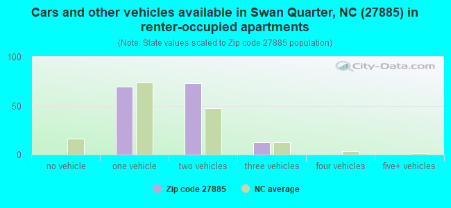 Cars and other vehicles available in Swan Quarter, NC (27885) in renter-occupied apartments