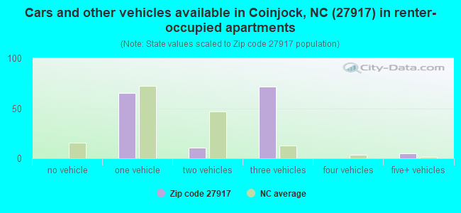 Cars and other vehicles available in Coinjock, NC (27917) in renter-occupied apartments