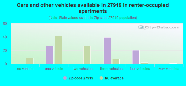 Cars and other vehicles available in 27919 in renter-occupied apartments