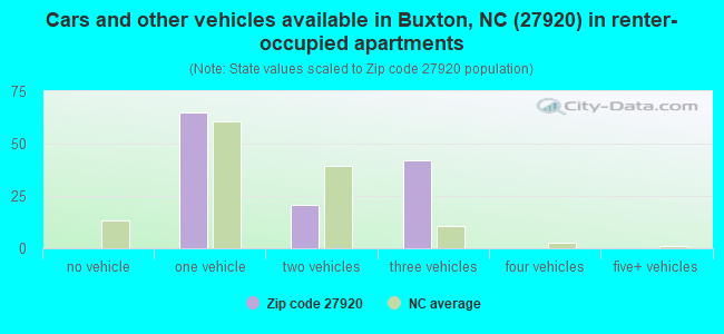 Cars and other vehicles available in Buxton, NC (27920) in renter-occupied apartments