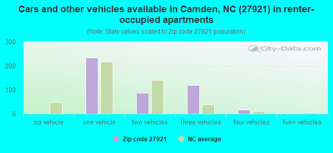 Cars and other vehicles available in Camden, NC (27921) in renter-occupied apartments