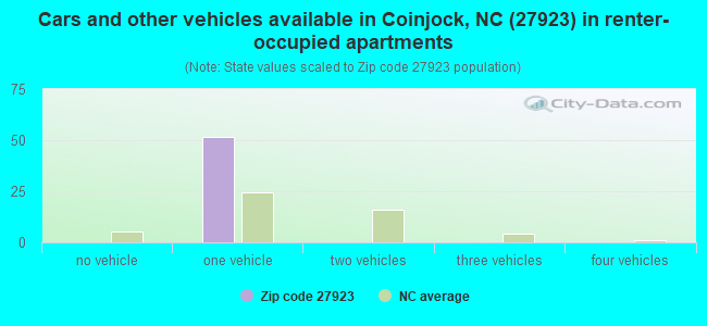 Cars and other vehicles available in Coinjock, NC (27923) in renter-occupied apartments