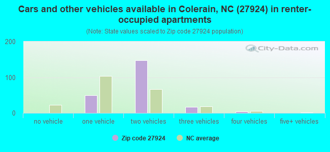 Cars and other vehicles available in Colerain, NC (27924) in renter-occupied apartments