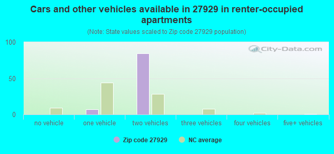 Cars and other vehicles available in 27929 in renter-occupied apartments