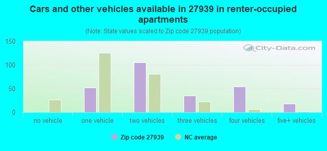 Cars and other vehicles available in 27939 in renter-occupied apartments