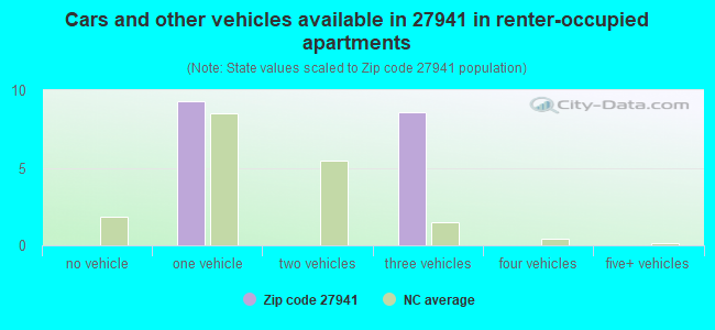 Cars and other vehicles available in 27941 in renter-occupied apartments