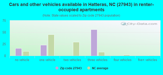 Cars and other vehicles available in Hatteras, NC (27943) in renter-occupied apartments
