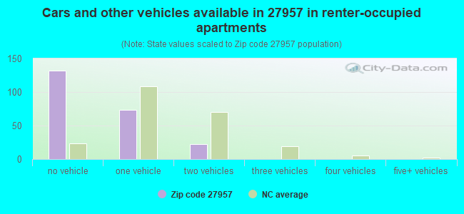 Cars and other vehicles available in 27957 in renter-occupied apartments