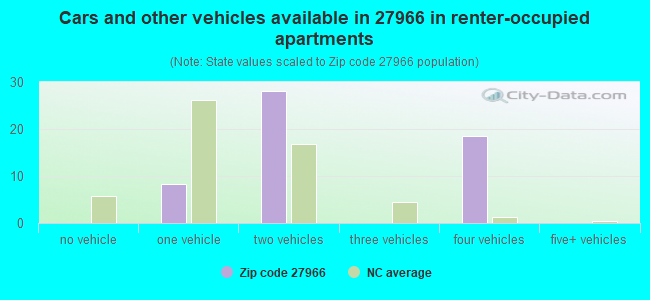 Cars and other vehicles available in 27966 in renter-occupied apartments